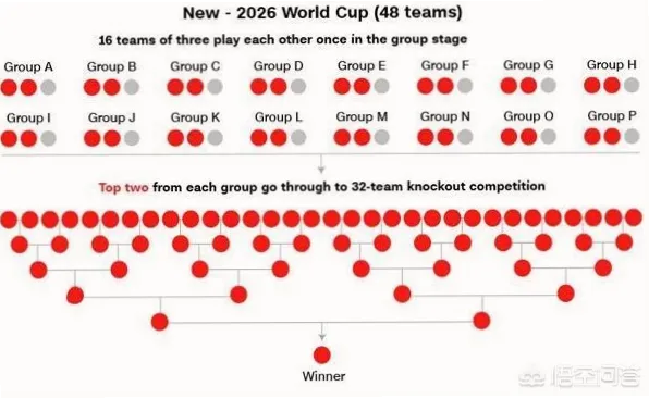 世界杯为何扩军48队？淘汰赛紧凑到2022年